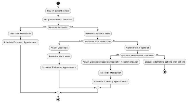 Activity_Diagram_01 | Visual Paradigm User-Contributed Diagrams / Designs